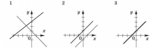 Скільки розв’язків має система, графіки рівнянь якої зображені на рисунках, якщо на рис. 2 прямі пар