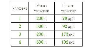 В магазине продаётся некоторое количество видов сухофруктов в различных упаковках и по различной цен