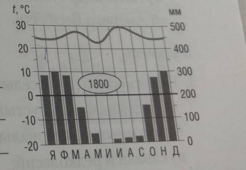 6. Определите по климатограмме климати-ческий пояс и тип климата. Объяснитесвой выбор.​