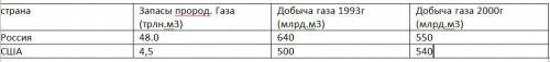 А) Сравнить изменение ресурсообеспеченности России и США, сделать вывод Б) Чем объяснить увеличение