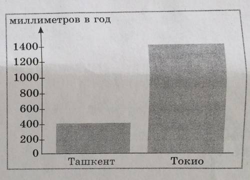 Сравните среднегодовое количество осадков в двух городах. Найдите их на карте и определите, какой кл