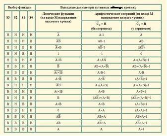 Для АЛУ 74181 по таблице определить код операции цифрового компарирования.