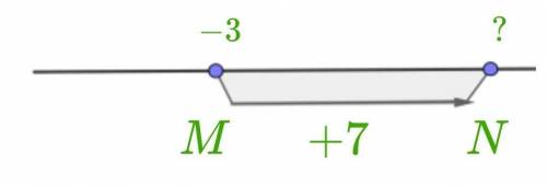 Найди с координатной прямой сумму чисел −3 и 7.​
