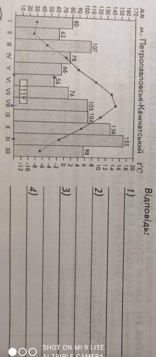 Відповідь: м. Петропавловськ-Камчатський 1)1551362)107103 10498M.M170160150 -140130-120110-100908080