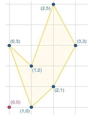 Точки (1,0), (2,1), (3,3), (2,5), (1,2), (0,3) на координатной плоскости последовательно соединили т