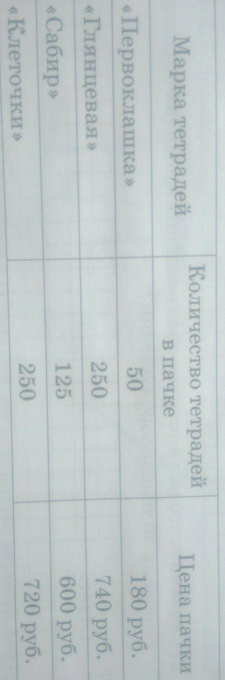 В магазине «Мелкий опт» продаются тетради объёмом 12 листов в клетку разных торговых марок в разных