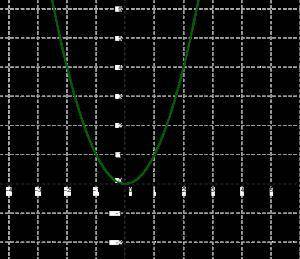 У нас дан график функции y=x2. Для построения графика функции y=(x+14)2 необходимо график функции y=