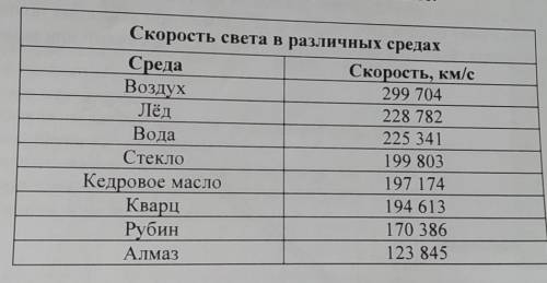 известно, что солнечные лучи достигают Земли за 8 минут 20 секунд . Скорость света в вакууме 299 792