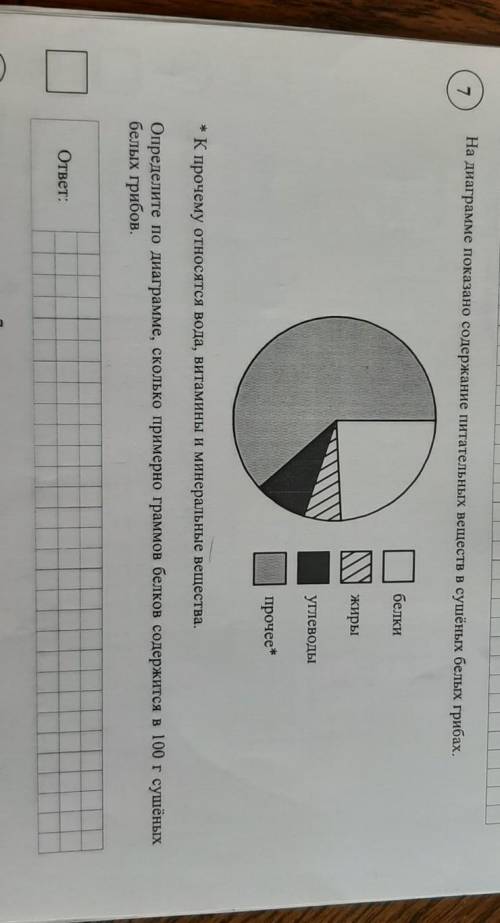 На диаграмме показано содержание питательных веществ в сушёных белых грибах. 7белкижирыуглеводыпроче
