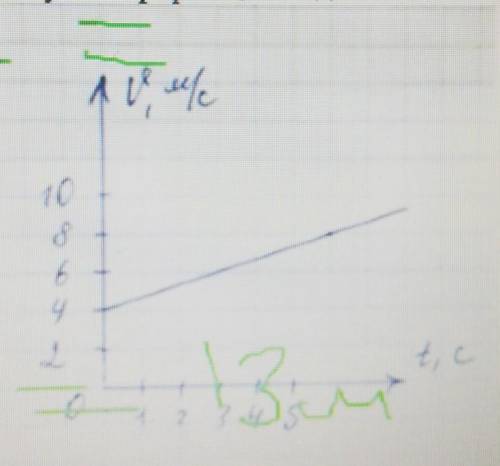 2.Какую информацию о движении тел можно получить по заданному графику?​