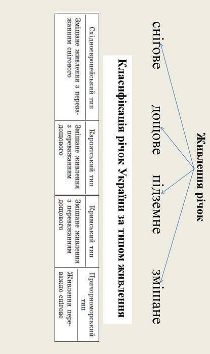складіть схему типи живлення річок​