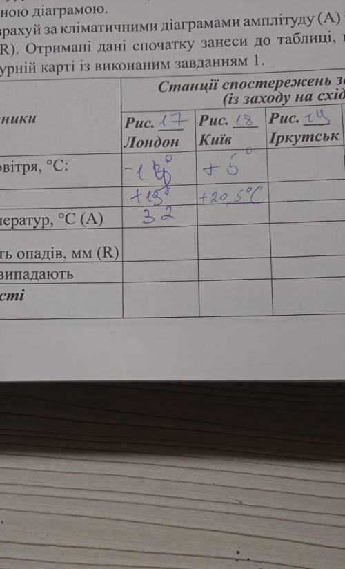 Розрахуй за кліматичними діаграмами амплітуду (А) і випивши річну​