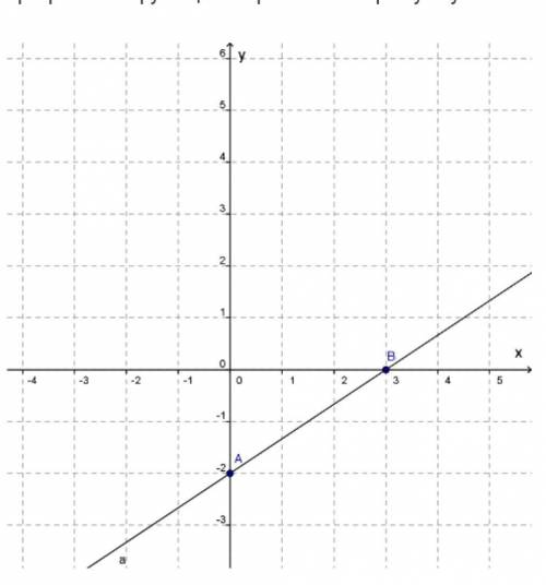 Графік якої функції зображено на рисунку? Варианты ответа:y=−1,5x+2 y=3x−2 y=−2x+3 y=2х-23(последнее