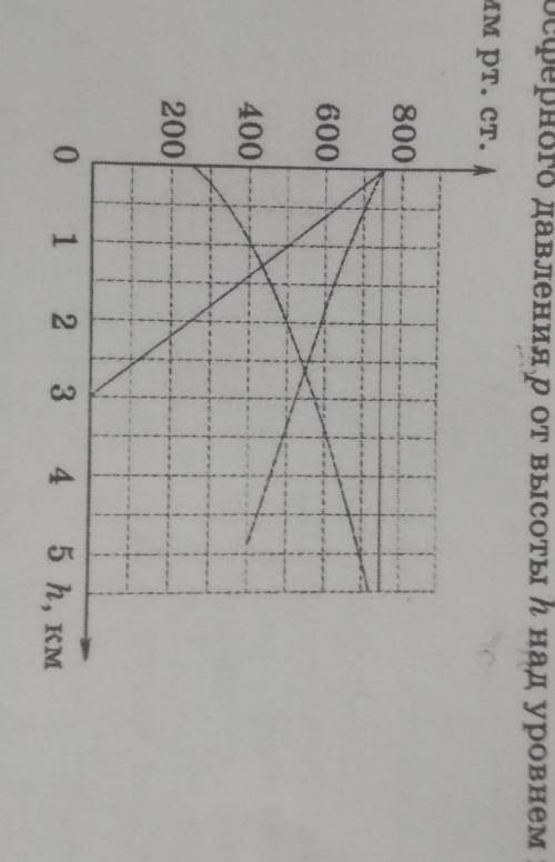 выберите на рисунке и отведите график , который наиболее правильно отражает зависимость атмосферного