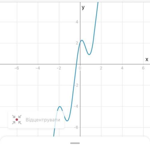 Добрый день с матем y=3x+2cos3x нужно найти промежутки возрастания и убывания функции ,стационарные