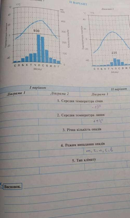 Ools. а 4. Який тип клімату Євразії помірного поясу відображають кліматичні діаграми? Заповніть табл