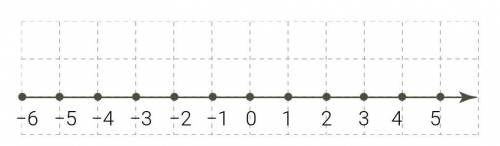 ОЧЕНЬ Дана координатная прямая. Определи, меньше каких чисел на этой прямой будут −1,6, 133 и 3,8? В
