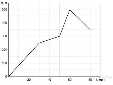 Турист совершал восхождение на гору. На рисунке показан график зависимости высоты туриста над уровне