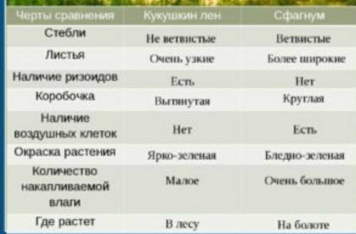 Задание 3 ( ). Как выполнять задание-сравнение по биологииЗаполните таблицу.Черты сравнения Мох кук