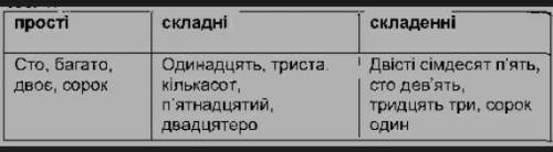 .Запишіть числівники в три колонки:а) прості;б) складні;в)складені.Вісімсот дев'яносто третій, сто,