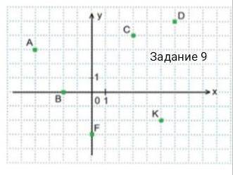 1. Абсцисса какой точки равна 3? 1)F 2)D 3)A 4)K 5)C 6)B 2.Определи ординату данной точки: C(6;9). о