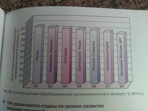 Добрый день . Изучить рисунок и выявить главные географические особенности торговли продукцией обраб