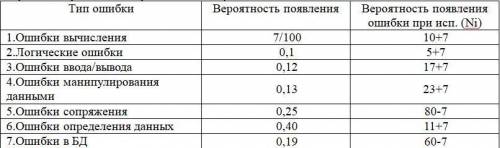 Оценка надёжности ПО Модель Коркорэна: Оттестировать и оценить надёжность по модели Коркорэна. Было