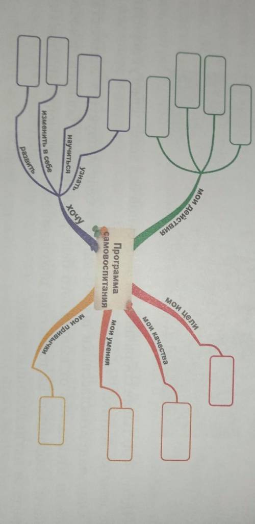 Составьте программу самовоспитания в форме интеллект-карты. В задании дан примерный образец этой кар