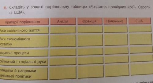 6. Складіть у зошиті порівняльну таблицю «Розвиток провідних країн Європи та США».Критерій порівнянн