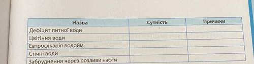 Сутність Причини Назва Дефіцит питної води Цвітіння води Евтрофікація водойм Стічні води Забруднення