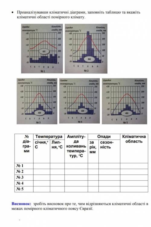 • Проаналізувавши кліматичні діаграми, заповніть таблицю та вкажіть кліматичні області помірного клі