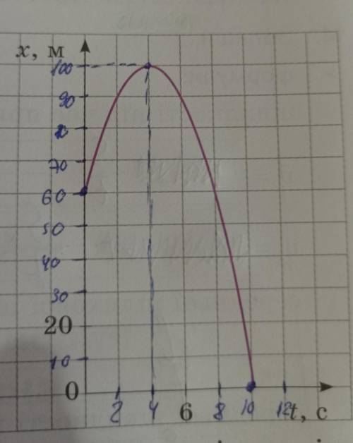 Памагите ༎ຶ‿༎ຶ На рисунку наведено графік залежності координати тіла від часу. Запиши залежності V(t