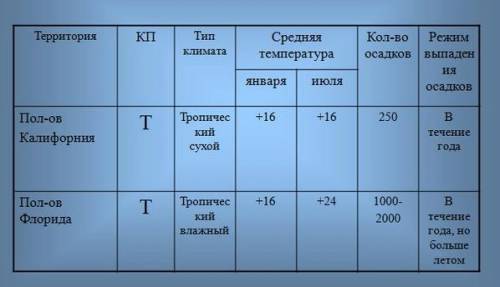 Факторы, влияющие на климат п-ова Калифорния и п-ова Флорида