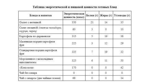 Екатерина Молокова на каникулах посещала г. Пятигорск. Перед тем как выйти из дома, она позавтракала