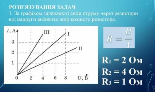 За графіком залежності сили струму через резистори Від напруги визначте опір кожного резистора.​