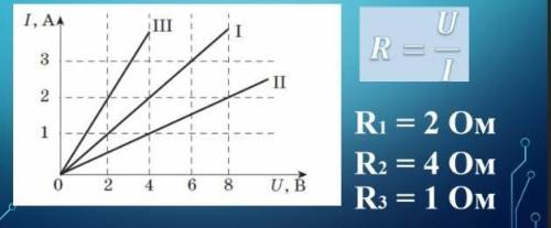 По графику зависимости силы тока через резисторы От напряжения определите сопротивление каждого рези