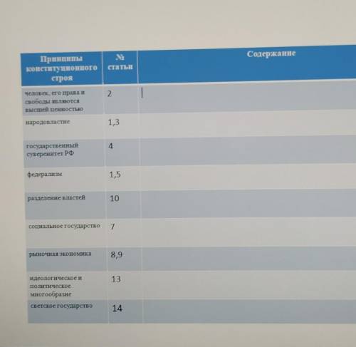 ребят перескажите о чём эти статьи в конституции кто с таблицей я вас молю мне очень нужно​ и да это