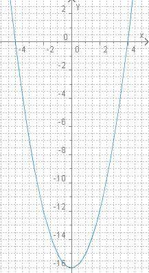 1) Функция задана формулой h(s)=3s−7. Вычисли сумму h(−2)+h(4). ответ: h(−2)+h(4)= 2) Левая ветвь гр