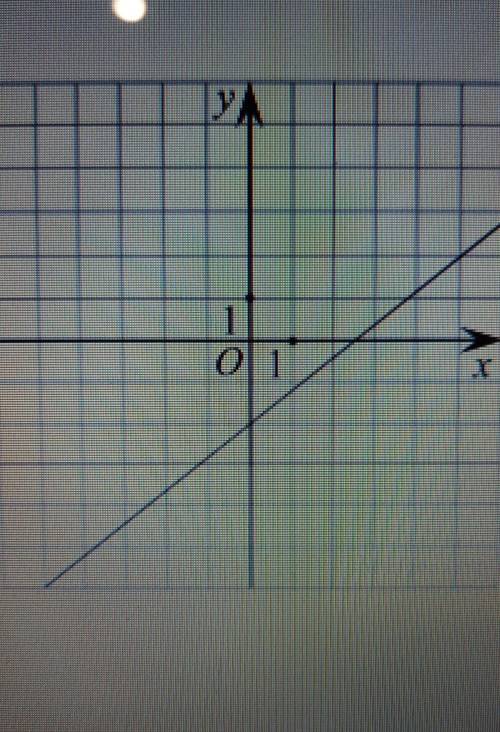 На рисунке изображён график линейной функции. Напишите формулу, которая задаёт эту линейную функцию