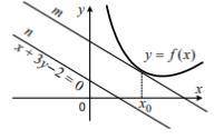 Прямі і , зображені на рисунку, паралельні, причому пряма є дотичною до графіка функції =() у точці