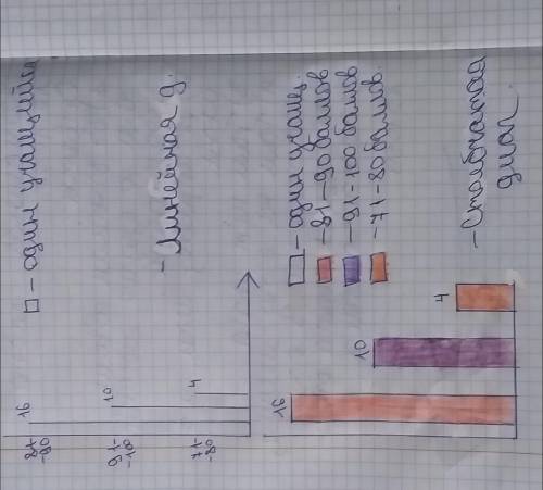 Постройте столбчатые и линейные диаграммы: в таблице приведены результаты теста по мате- матике для