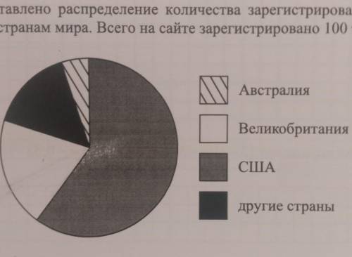 На диаграмме представлено распределение количества зарегистрированных пользователей некоторого сайта