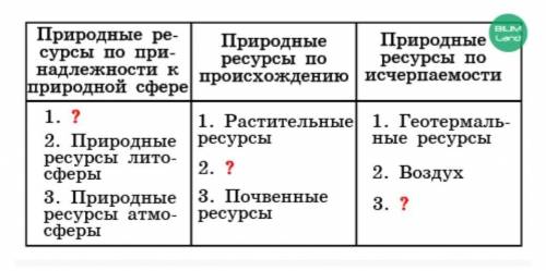 Классификация природных ресурсов Проанализируй содержание таблицы «Классификация природных ресурсов»