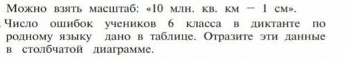 число ошибок учеников 6 класса в диктанте по родному языку дано в таблице. Отразите эти данные в сто