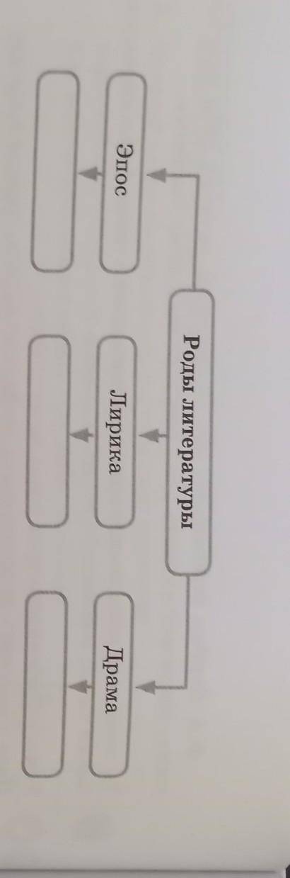 Задание % 2. Используя материал о трех родах литературы, составь кластер, выделив по три отличительн