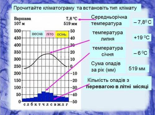 Прочитайте кліматограму та встановіть область помірного кліматичного поясу.