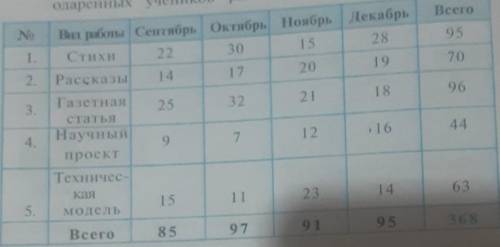 1047. В таблице приведены Сведенияо количестве работ одарённых учеников района:1)Сколько научных про