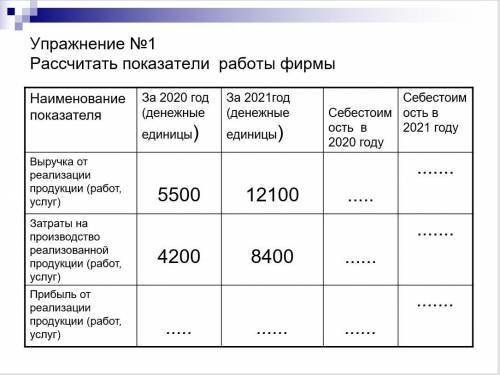 Рассчитать показатели работы фирмы