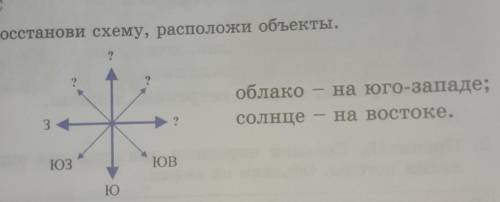 4. Восстанови схему, расположи объекты. ?облакона юго-западе;на востоке.3 -?солнцеЮЗЮВЮ​