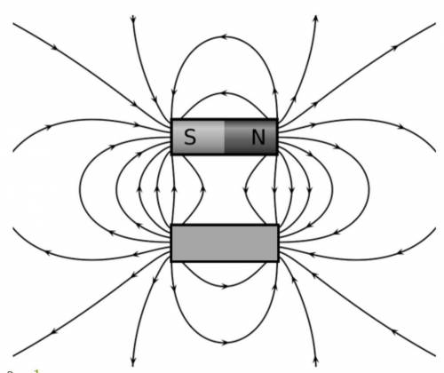 На рисунке 1 изображены два взаимодействующих друг с другом постоянных полосовых магнита. Стрелками